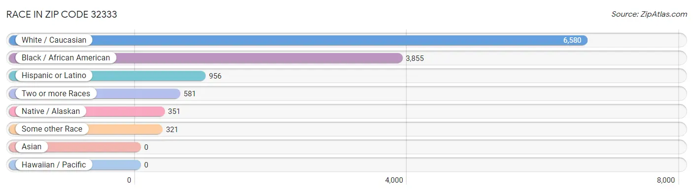 Race in Zip Code 32333