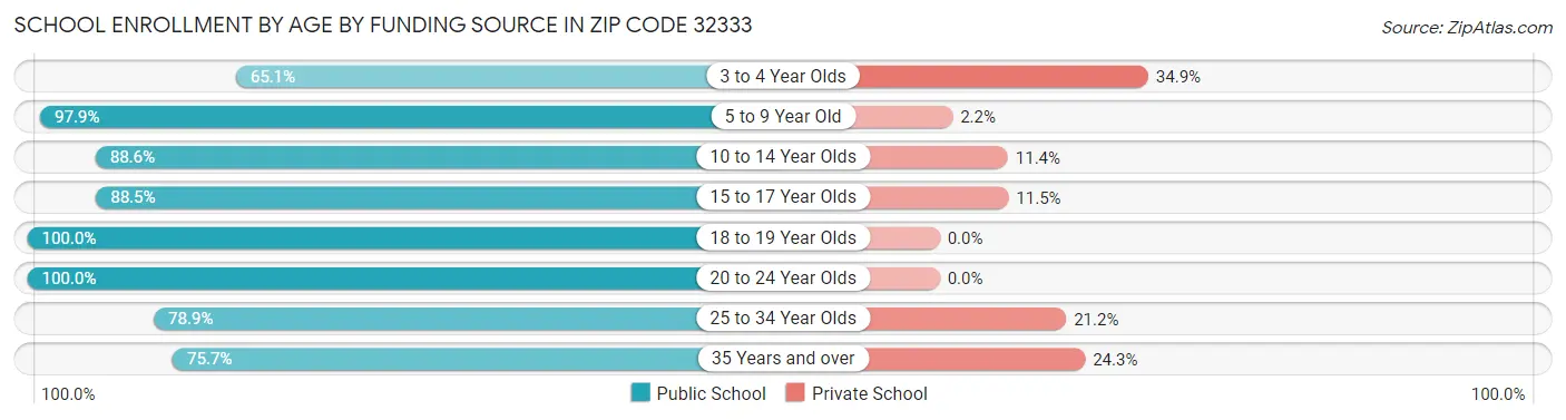 School Enrollment by Age by Funding Source in Zip Code 32333