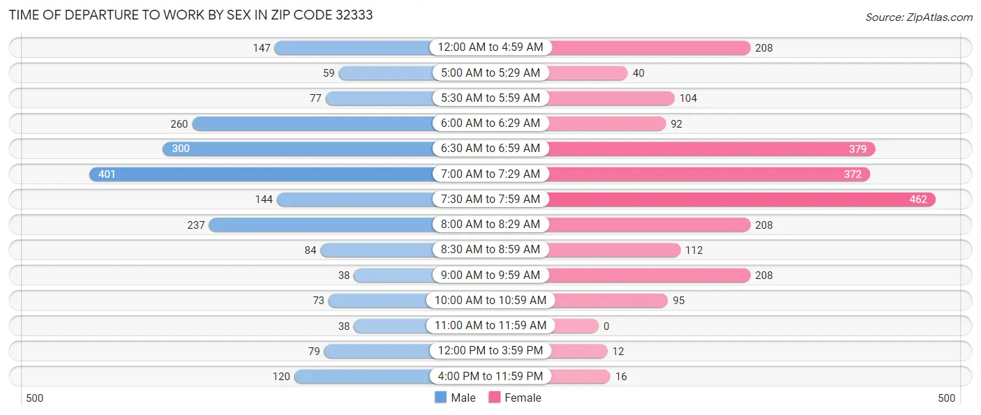 Time of Departure to Work by Sex in Zip Code 32333