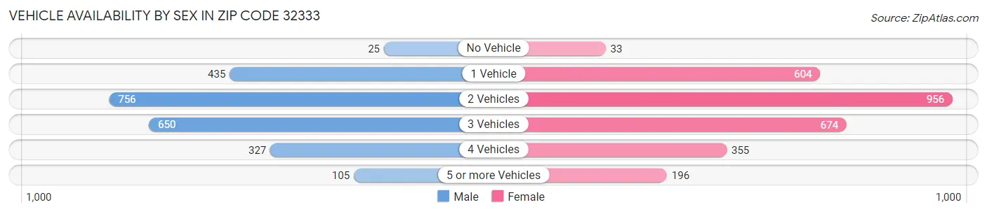 Vehicle Availability by Sex in Zip Code 32333