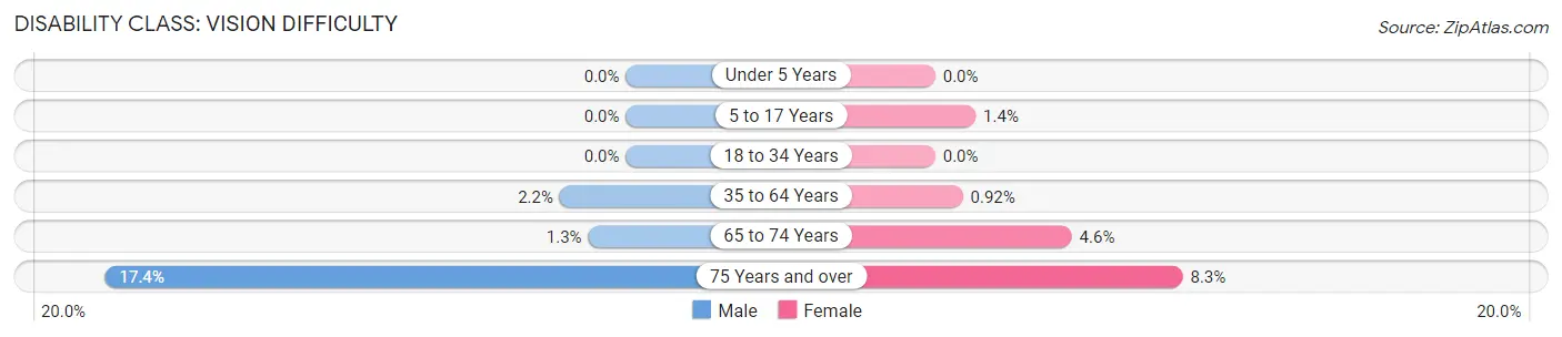 Disability in Zip Code 32333: <span>Vision Difficulty</span>