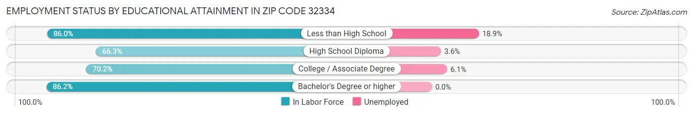Employment Status by Educational Attainment in Zip Code 32334