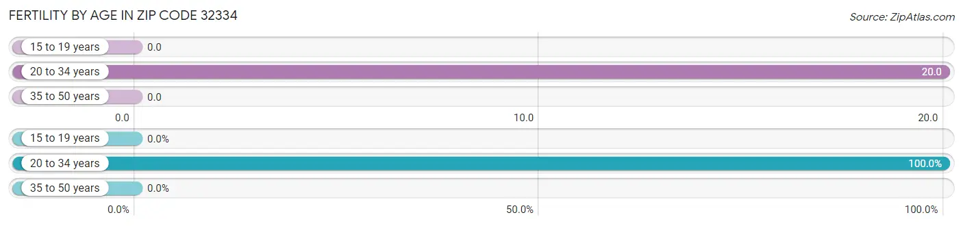 Female Fertility by Age in Zip Code 32334