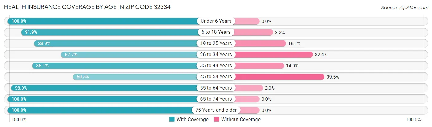 Health Insurance Coverage by Age in Zip Code 32334