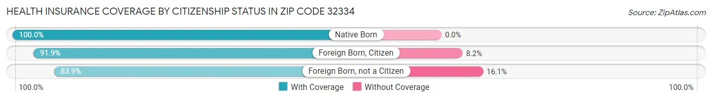 Health Insurance Coverage by Citizenship Status in Zip Code 32334