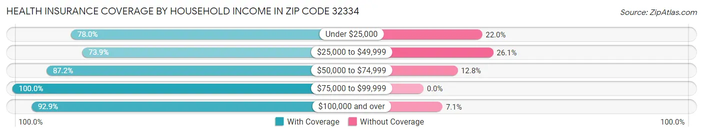 Health Insurance Coverage by Household Income in Zip Code 32334
