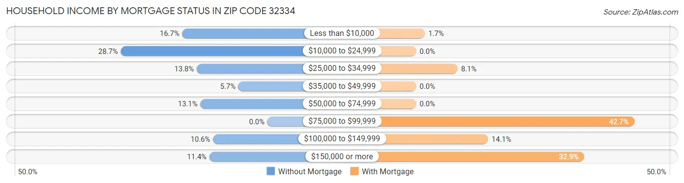 Household Income by Mortgage Status in Zip Code 32334