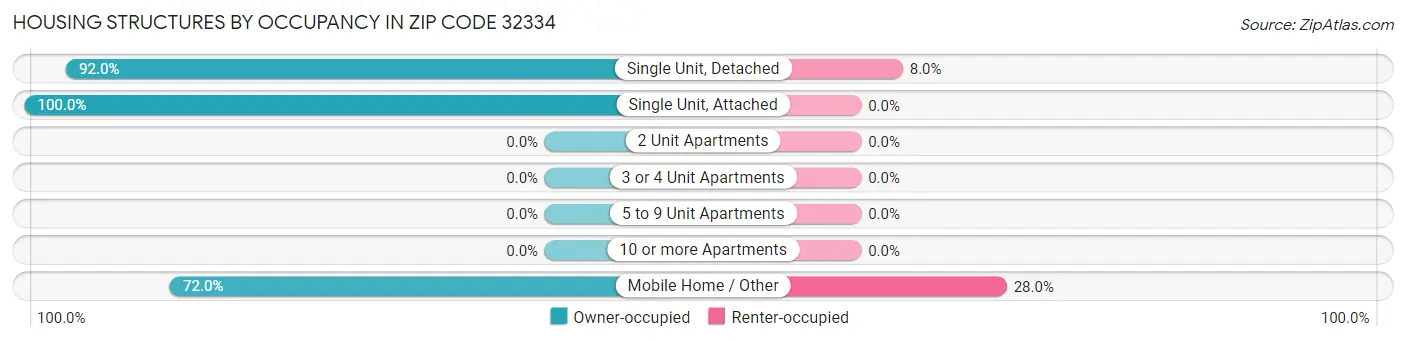 Housing Structures by Occupancy in Zip Code 32334