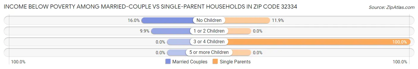 Income Below Poverty Among Married-Couple vs Single-Parent Households in Zip Code 32334