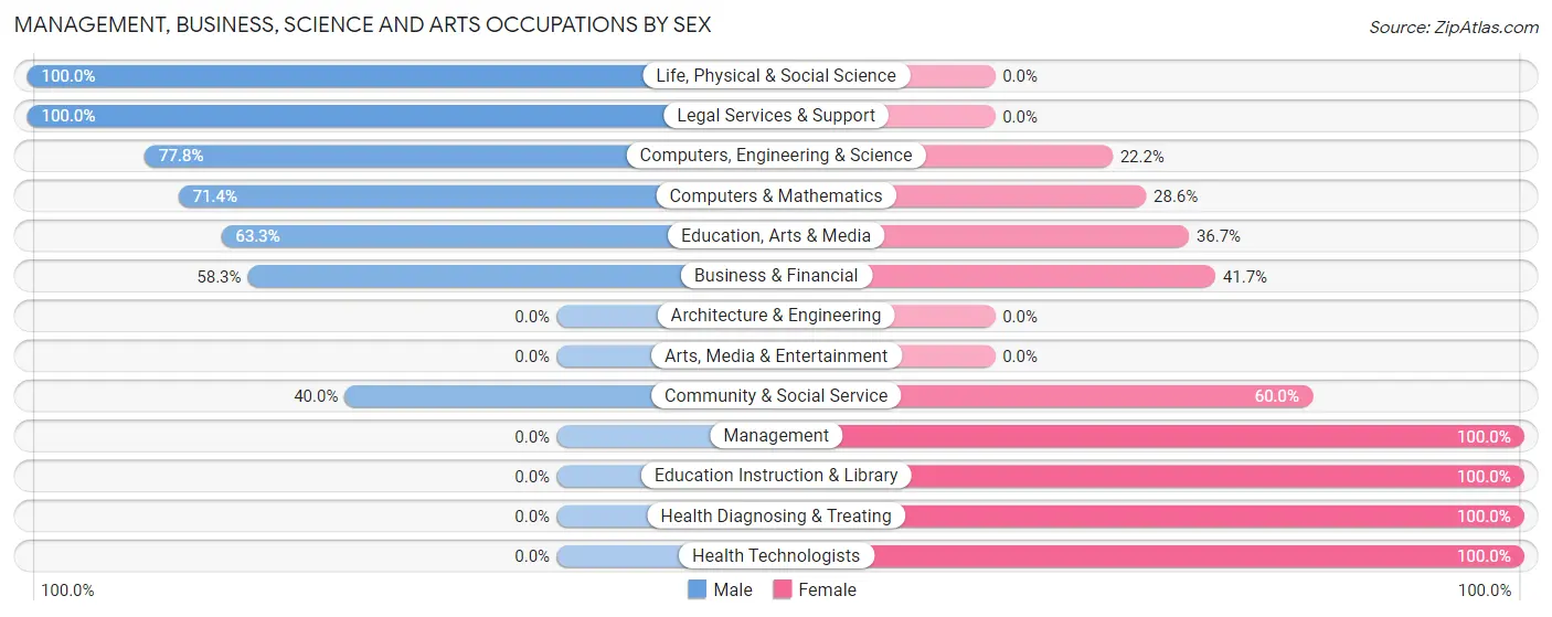 Management, Business, Science and Arts Occupations by Sex in Zip Code 32334