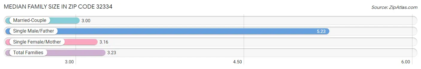 Median Family Size in Zip Code 32334