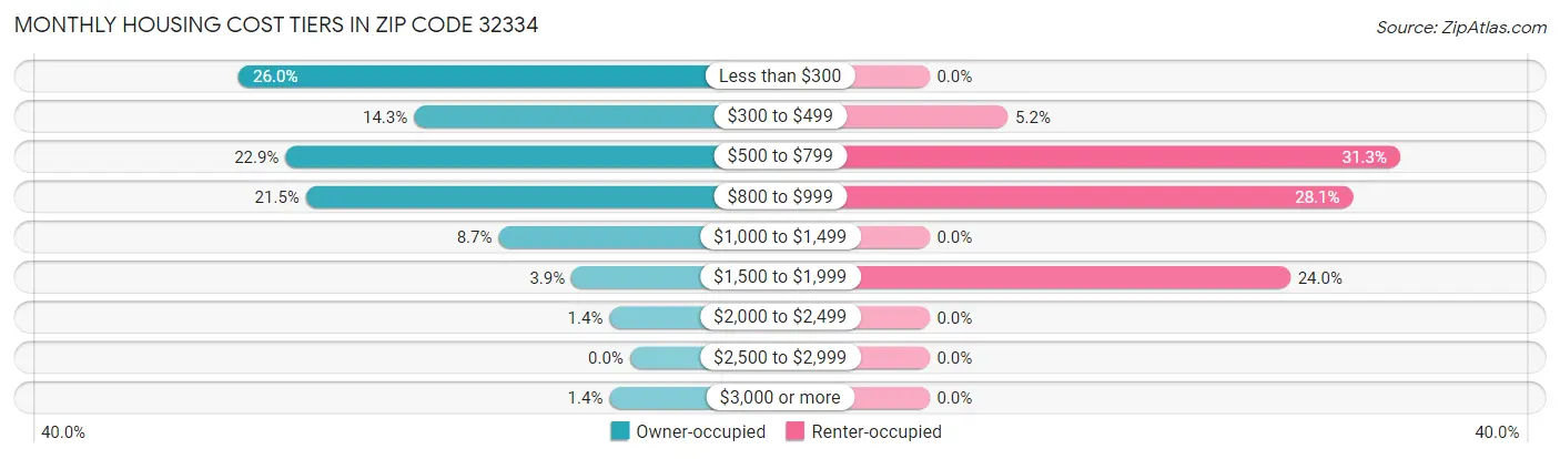 Monthly Housing Cost Tiers in Zip Code 32334