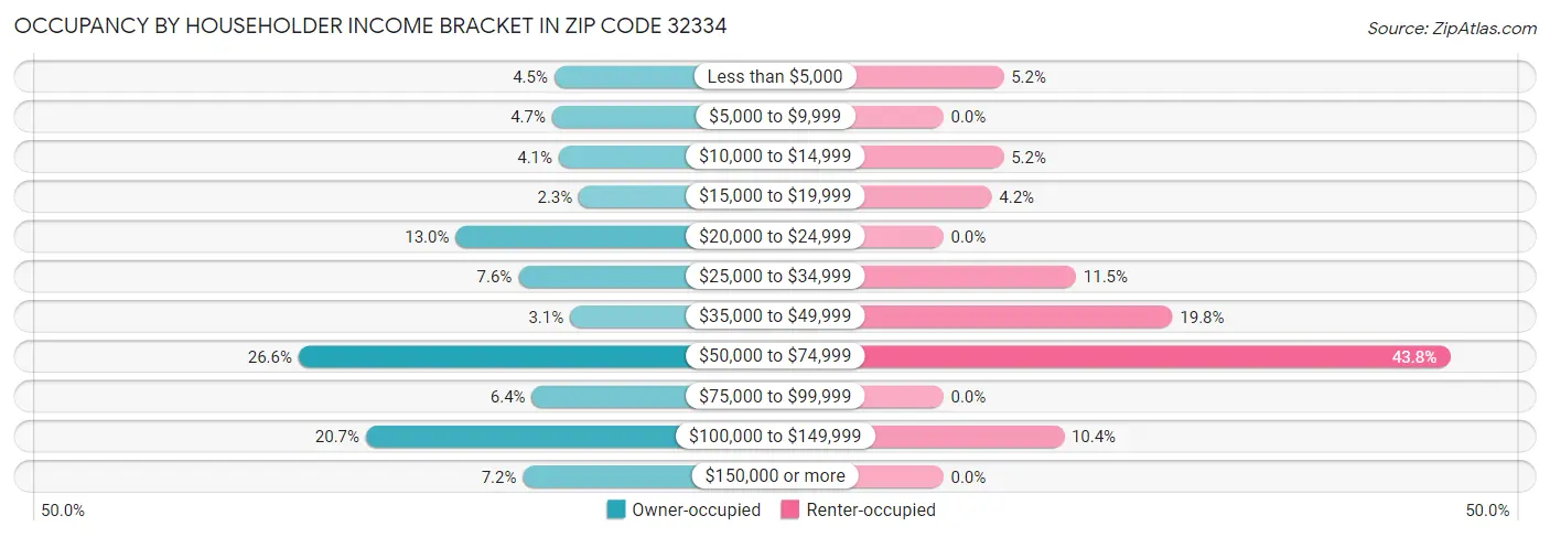 Occupancy by Householder Income Bracket in Zip Code 32334