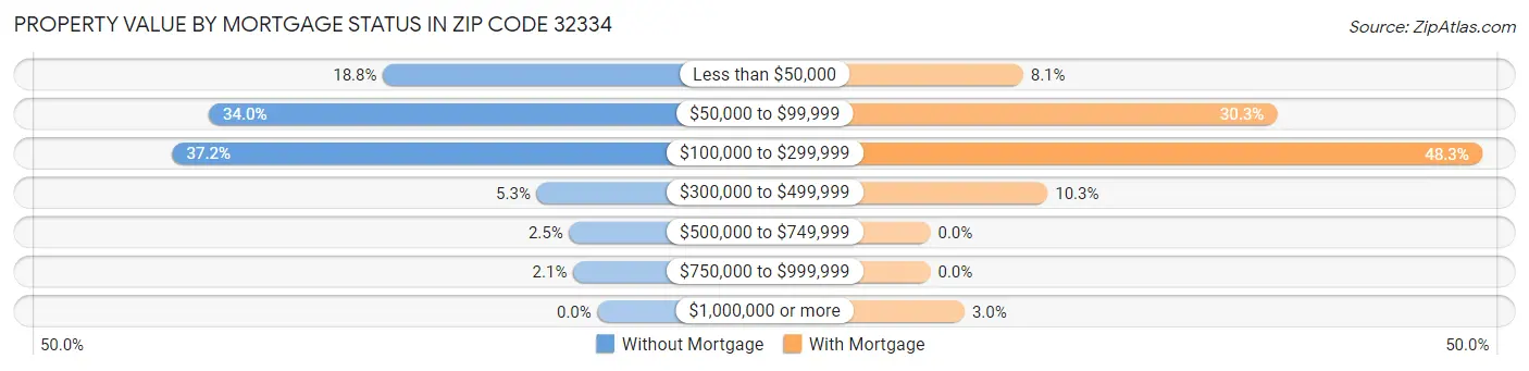 Property Value by Mortgage Status in Zip Code 32334