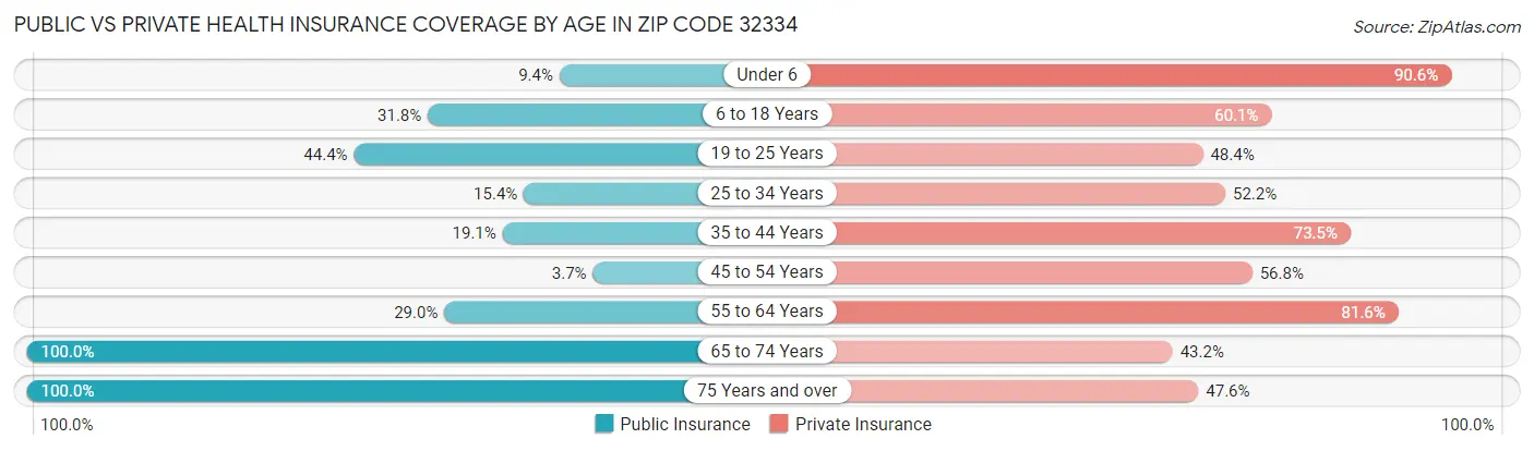 Public vs Private Health Insurance Coverage by Age in Zip Code 32334