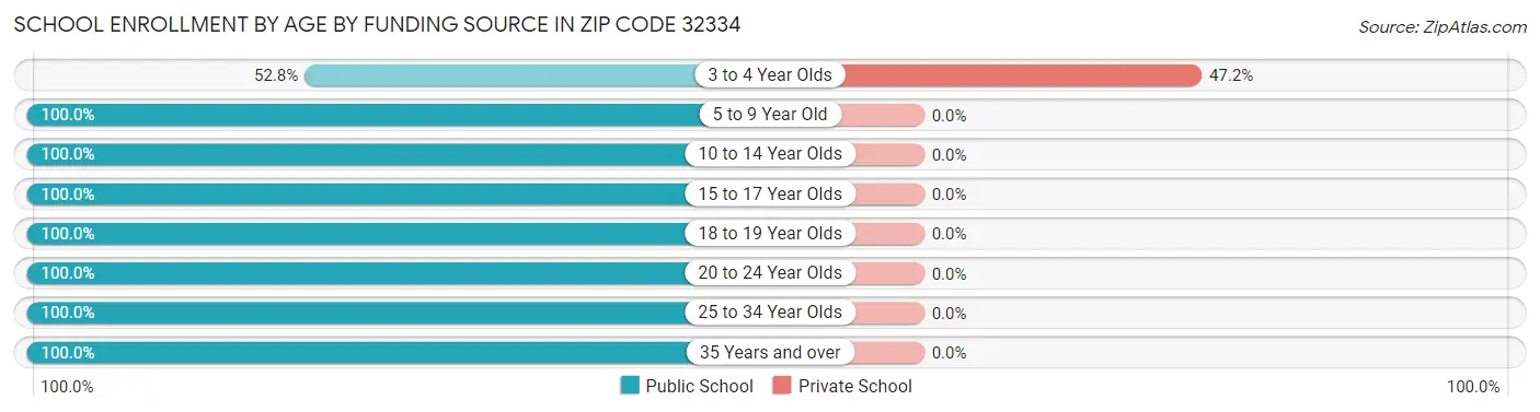 School Enrollment by Age by Funding Source in Zip Code 32334