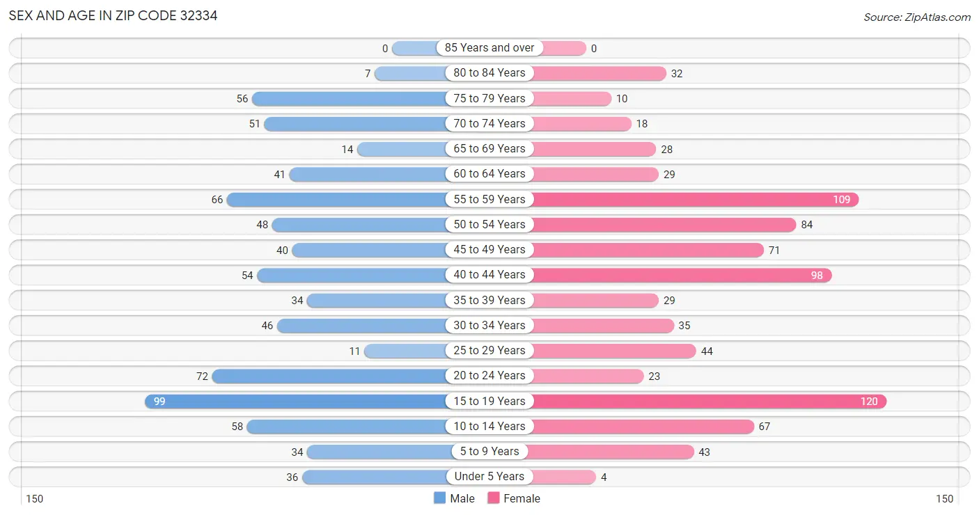 Sex and Age in Zip Code 32334