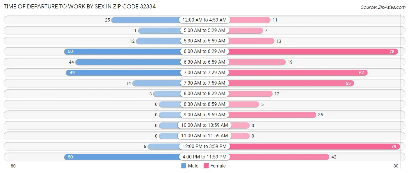Time of Departure to Work by Sex in Zip Code 32334