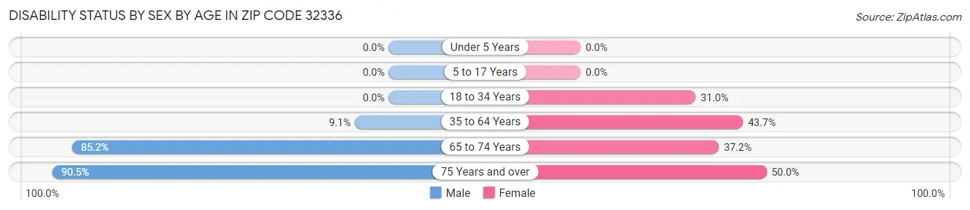 Disability Status by Sex by Age in Zip Code 32336