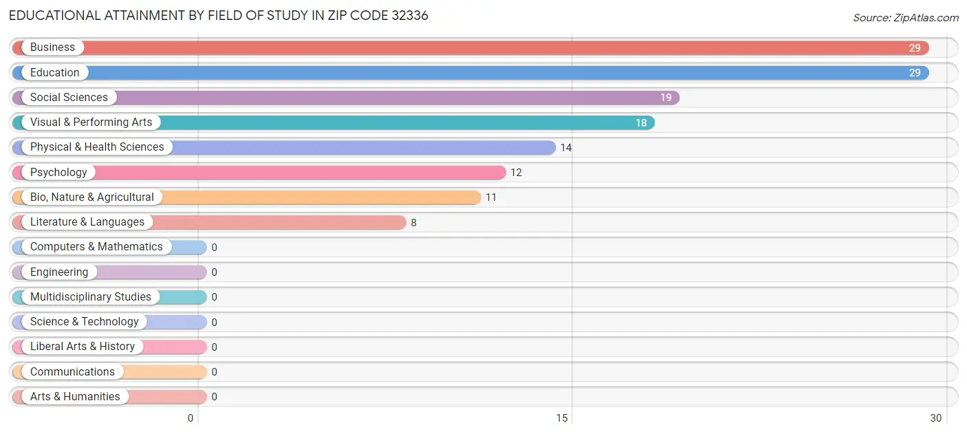 Educational Attainment by Field of Study in Zip Code 32336