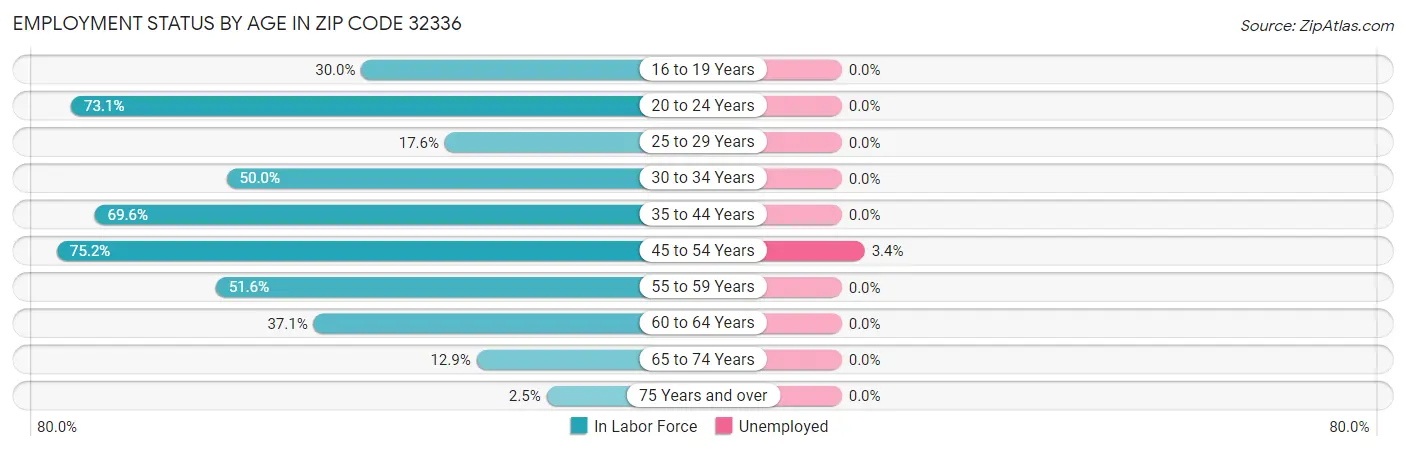 Employment Status by Age in Zip Code 32336