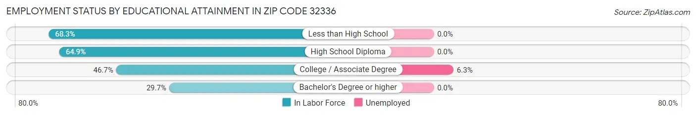 Employment Status by Educational Attainment in Zip Code 32336