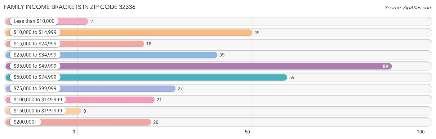 Family Income Brackets in Zip Code 32336