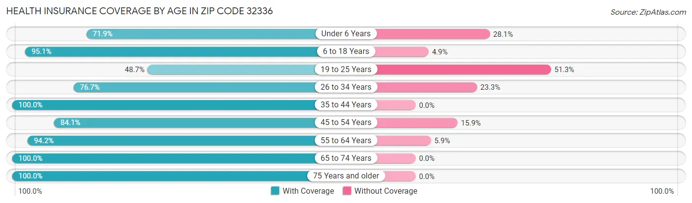 Health Insurance Coverage by Age in Zip Code 32336
