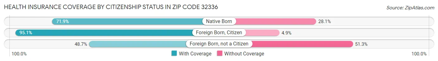 Health Insurance Coverage by Citizenship Status in Zip Code 32336