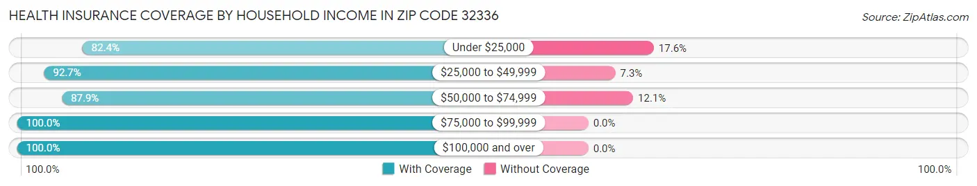 Health Insurance Coverage by Household Income in Zip Code 32336