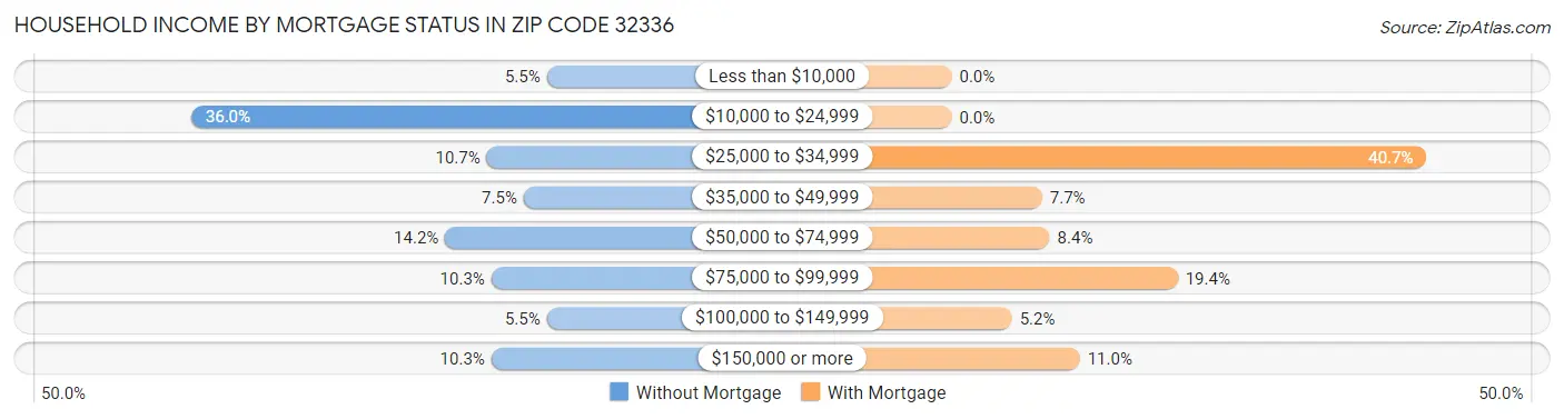 Household Income by Mortgage Status in Zip Code 32336