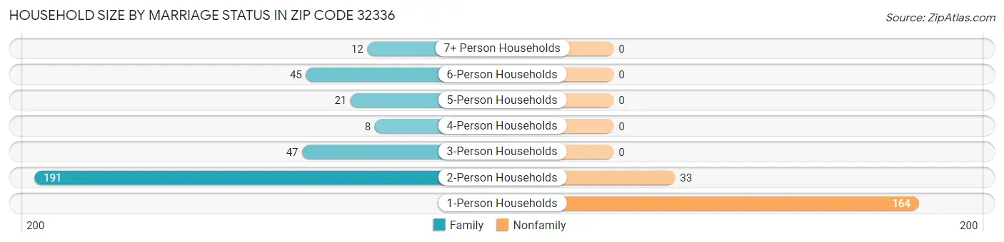 Household Size by Marriage Status in Zip Code 32336