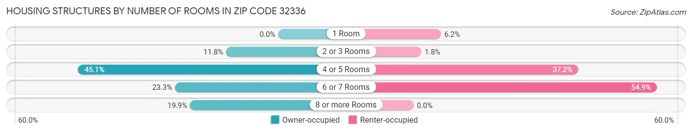 Housing Structures by Number of Rooms in Zip Code 32336