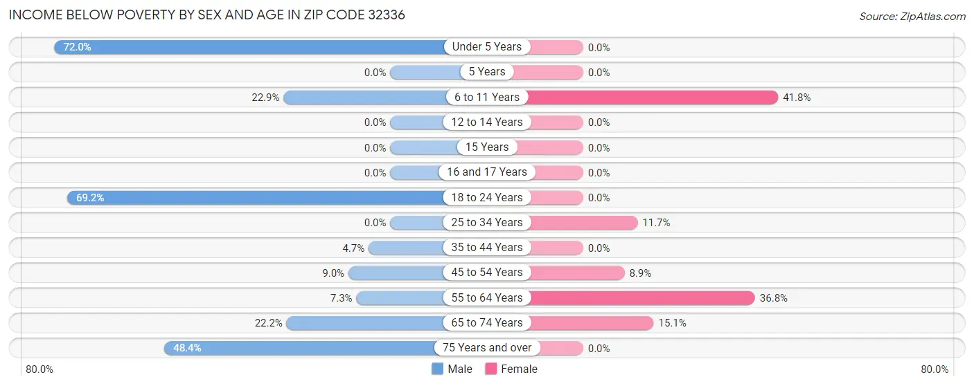 Income Below Poverty by Sex and Age in Zip Code 32336
