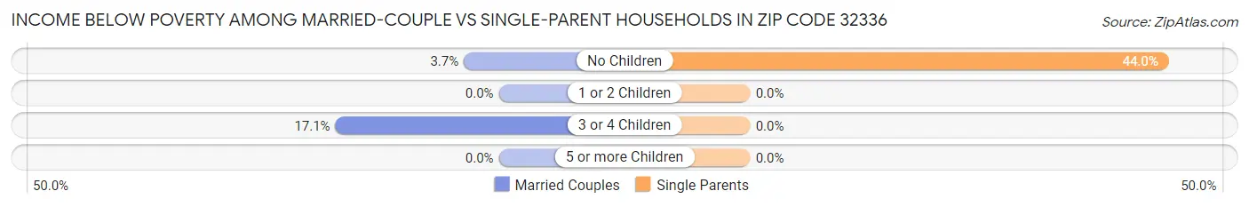 Income Below Poverty Among Married-Couple vs Single-Parent Households in Zip Code 32336