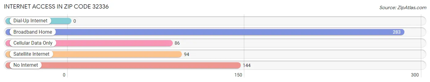 Internet Access in Zip Code 32336
