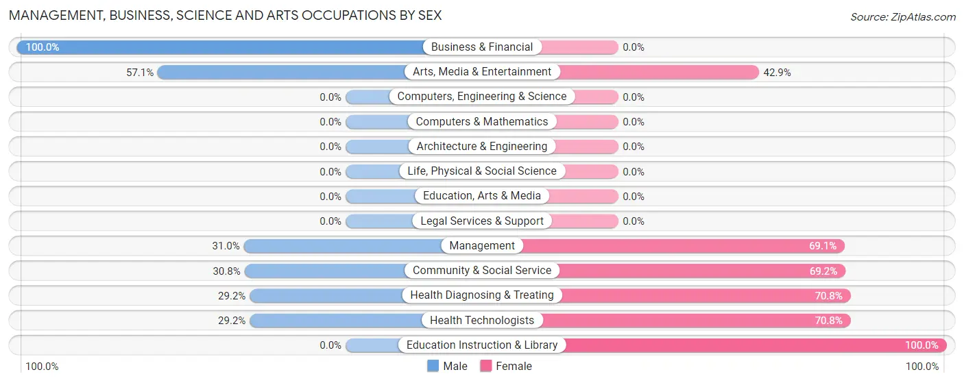 Management, Business, Science and Arts Occupations by Sex in Zip Code 32336