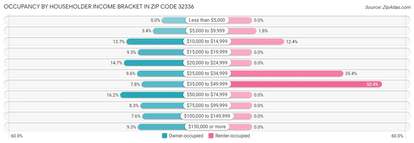 Occupancy by Householder Income Bracket in Zip Code 32336