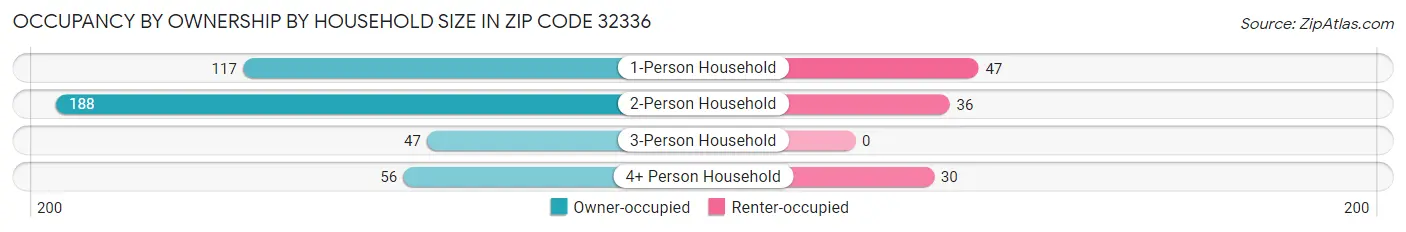 Occupancy by Ownership by Household Size in Zip Code 32336