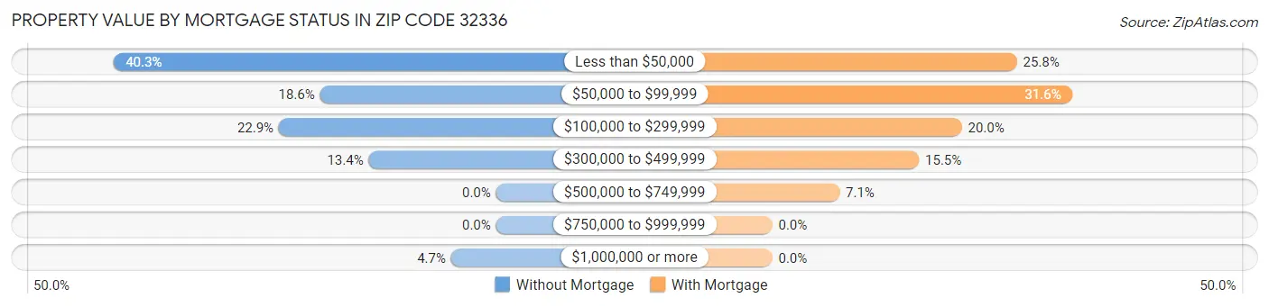 Property Value by Mortgage Status in Zip Code 32336