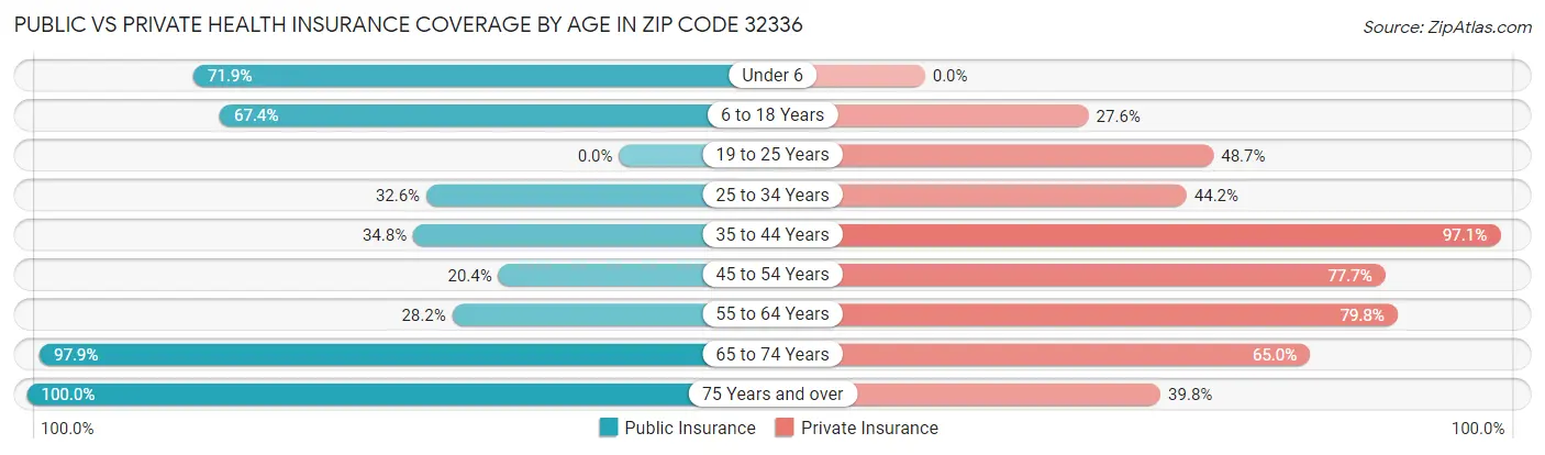 Public vs Private Health Insurance Coverage by Age in Zip Code 32336