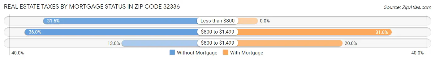 Real Estate Taxes by Mortgage Status in Zip Code 32336