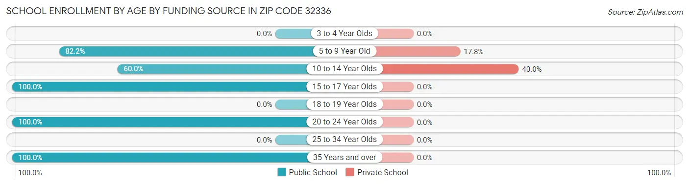 School Enrollment by Age by Funding Source in Zip Code 32336