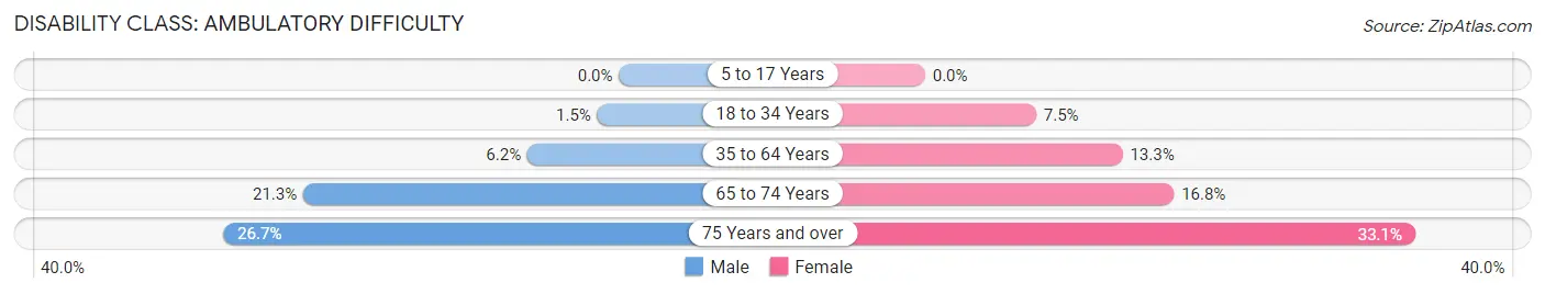 Disability in Zip Code 32340: <span>Ambulatory Difficulty</span>