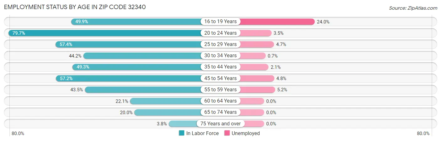 Employment Status by Age in Zip Code 32340