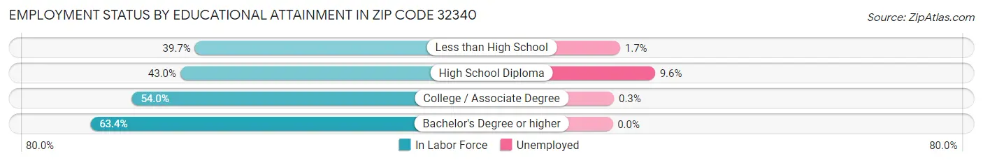 Employment Status by Educational Attainment in Zip Code 32340