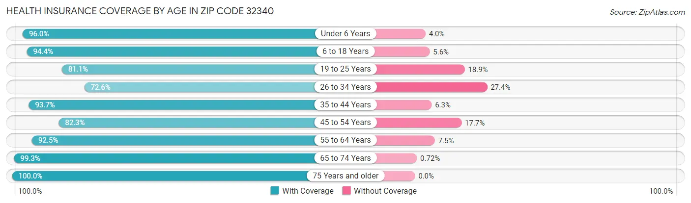 Health Insurance Coverage by Age in Zip Code 32340