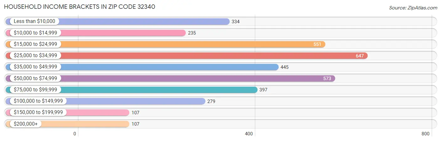 Household Income Brackets in Zip Code 32340