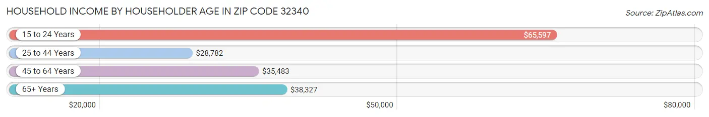 Household Income by Householder Age in Zip Code 32340