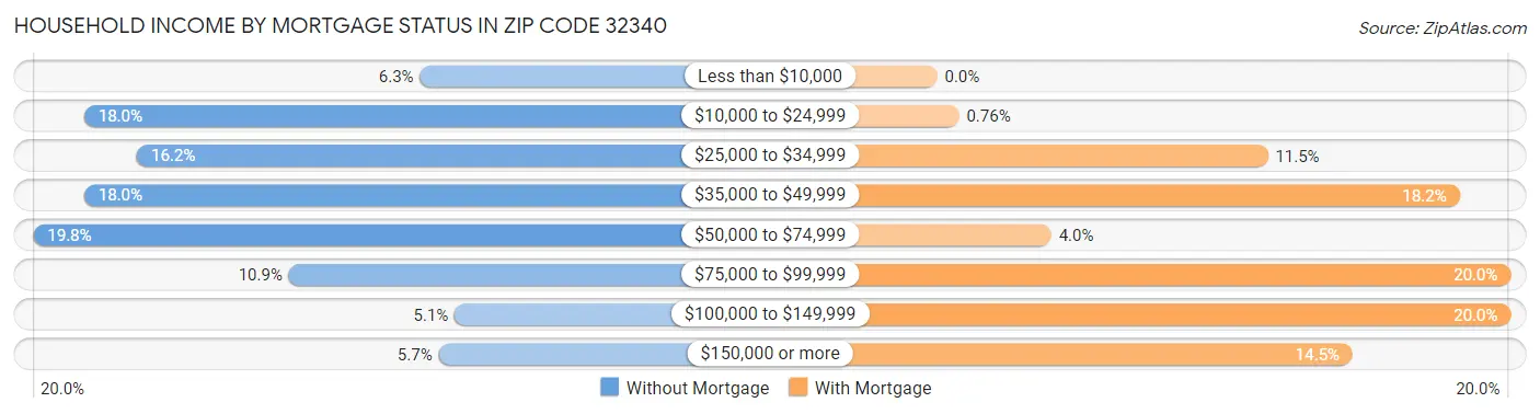 Household Income by Mortgage Status in Zip Code 32340